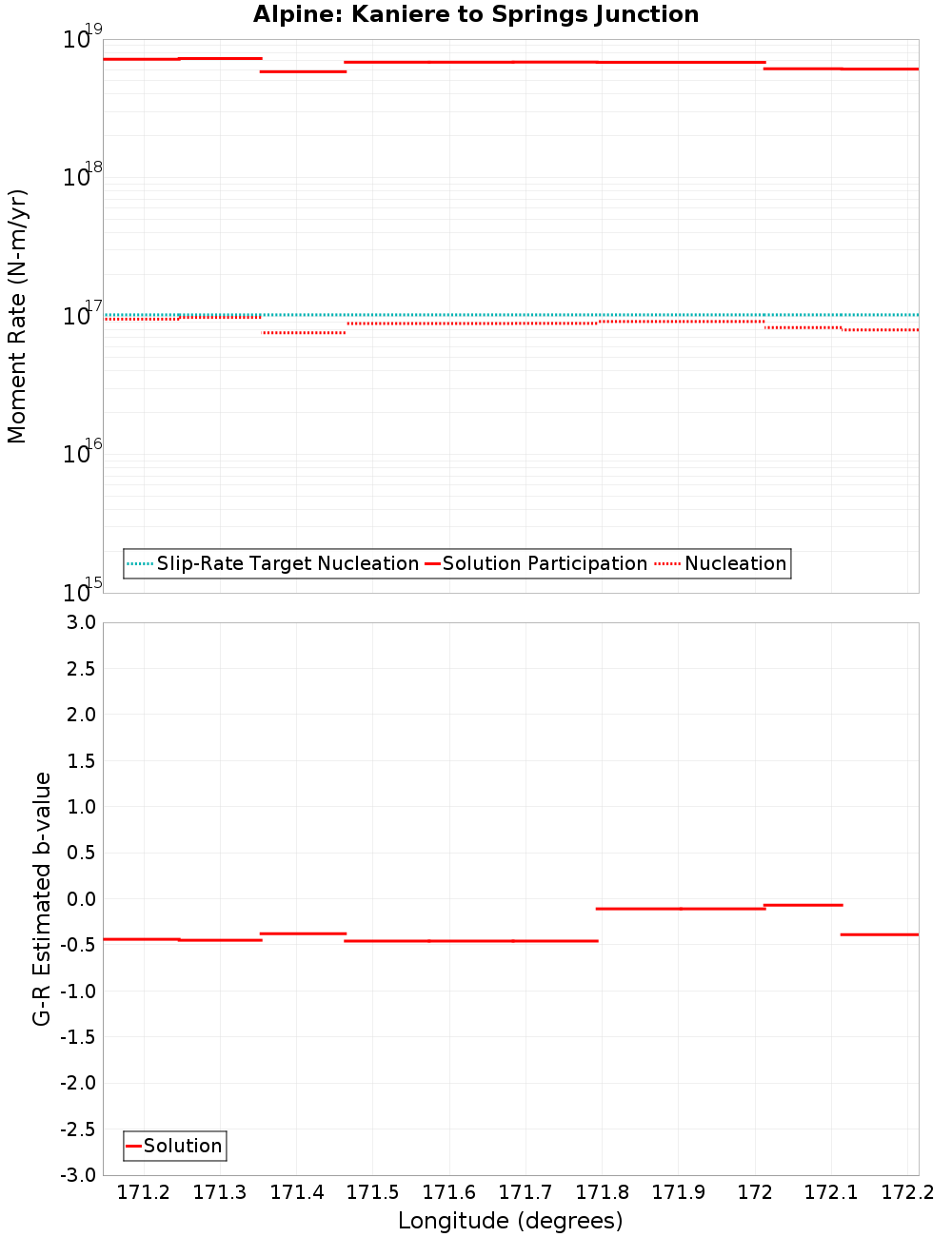 Along-strike plot