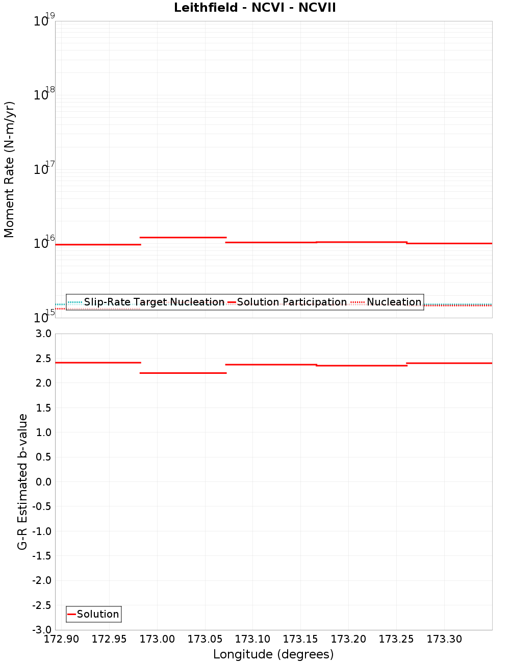 Along-strike plot
