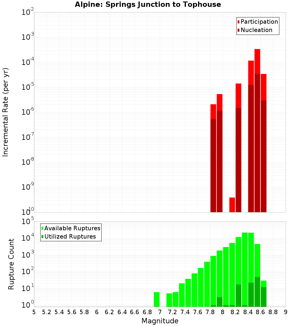 Incremental Plot