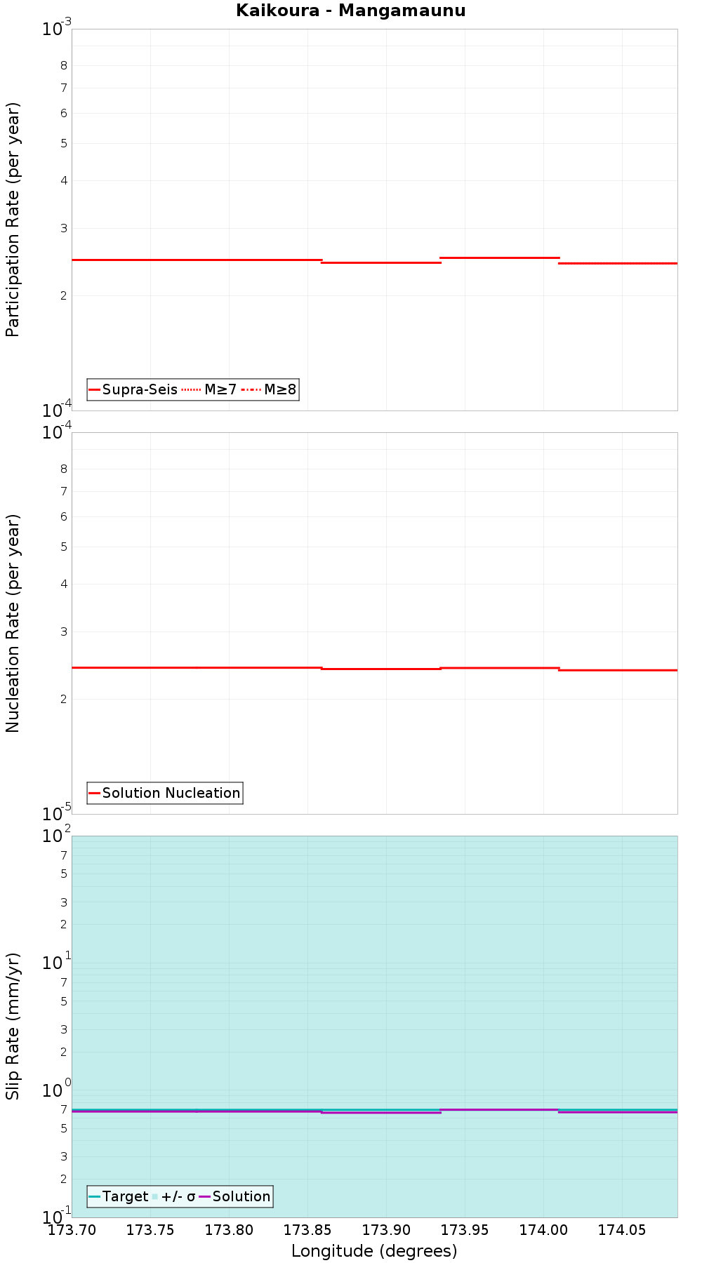 Along-strike plot