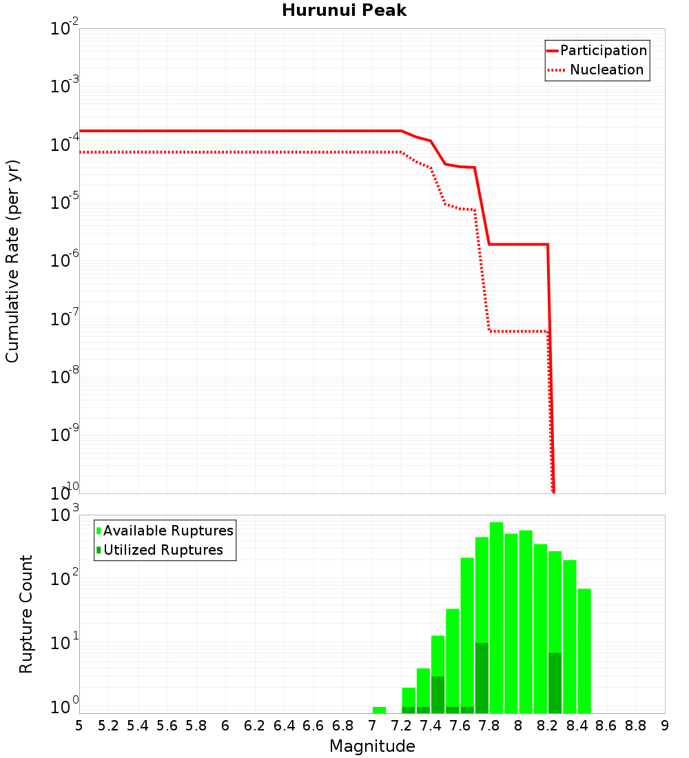 Cumulative Plot