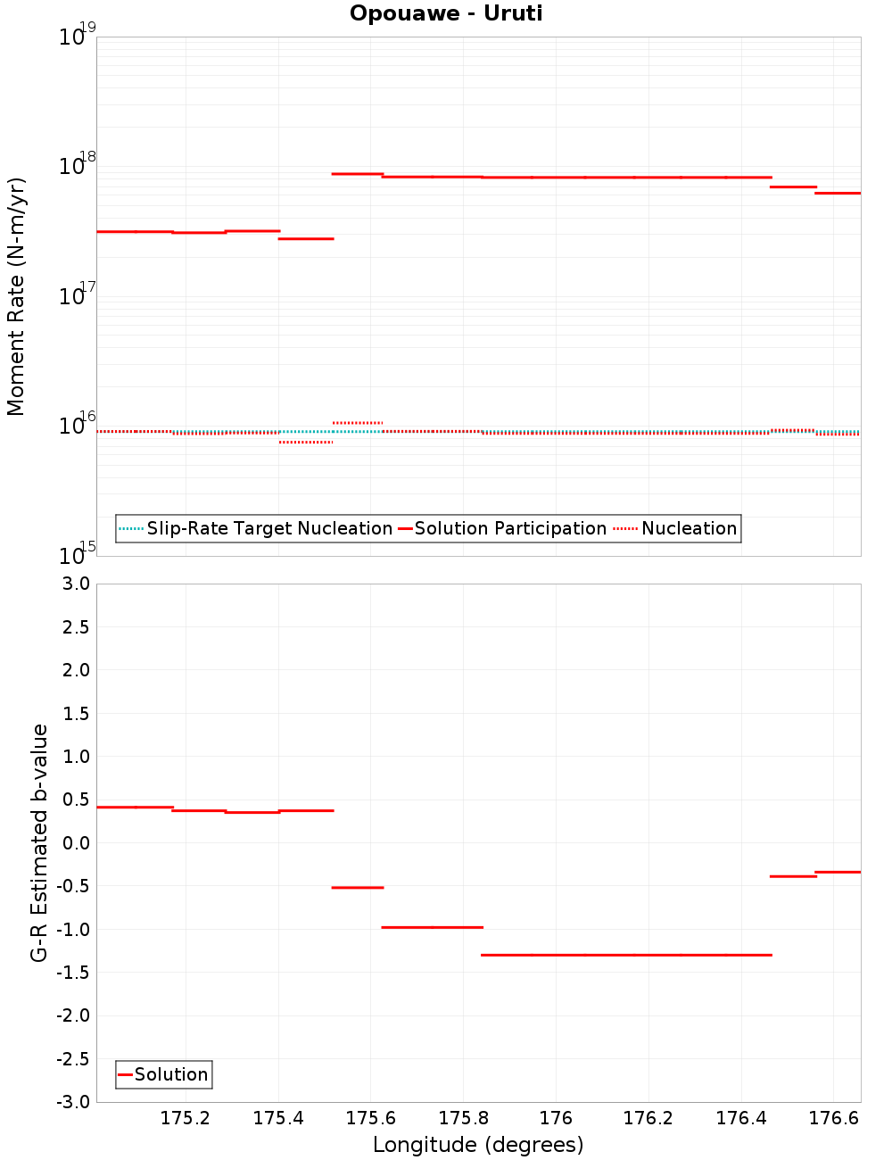 Along-strike plot
