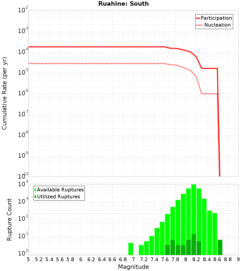 Cumulative Plot