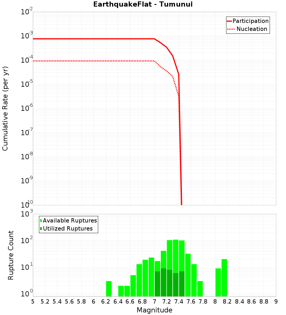 Cumulative Plot