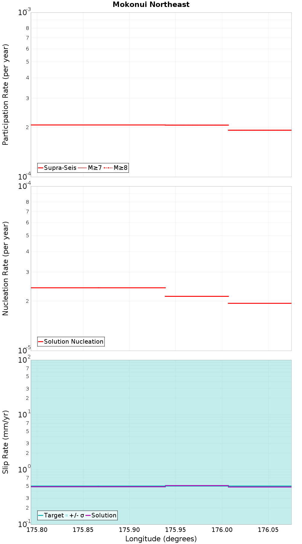Along-strike plot