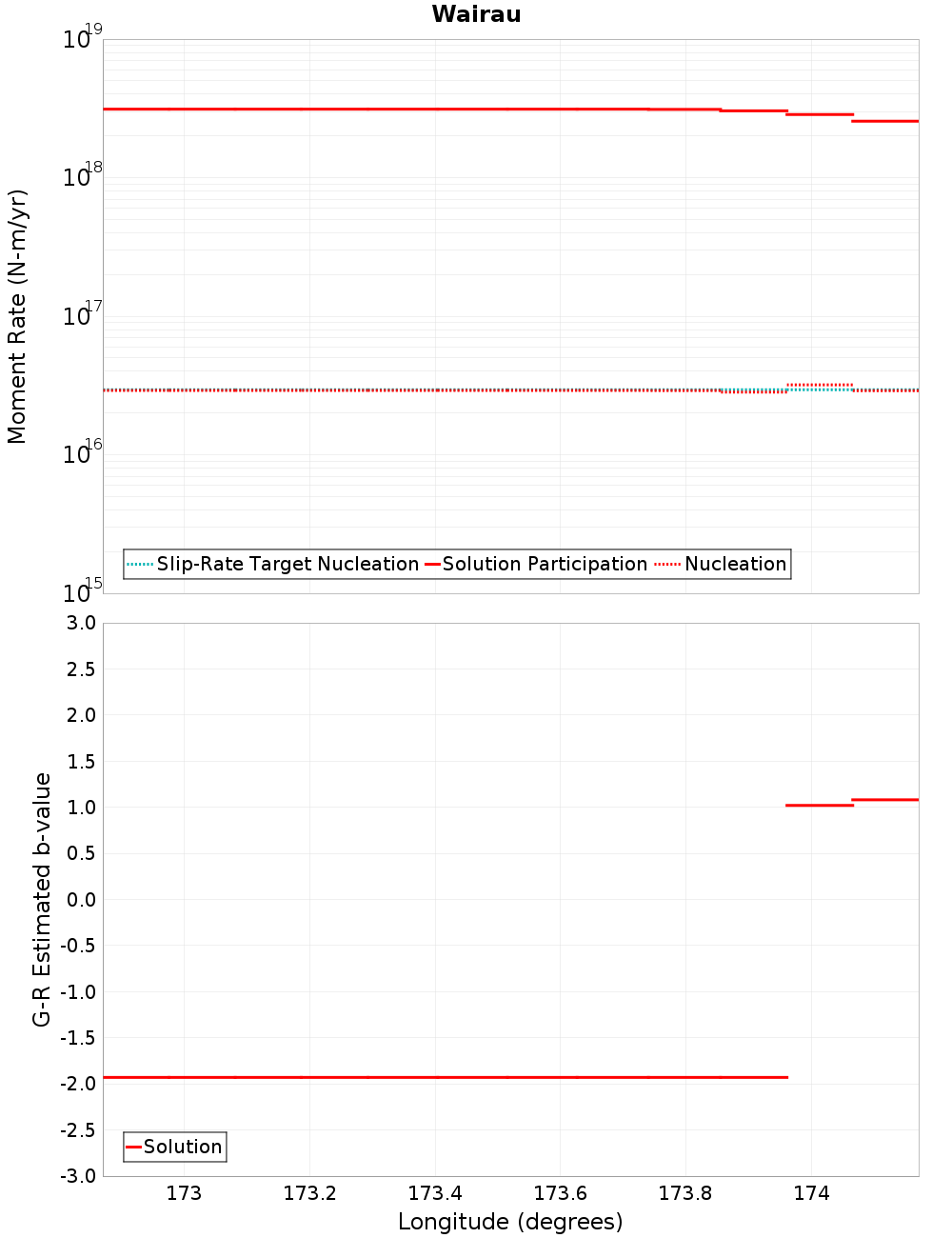 Along-strike plot