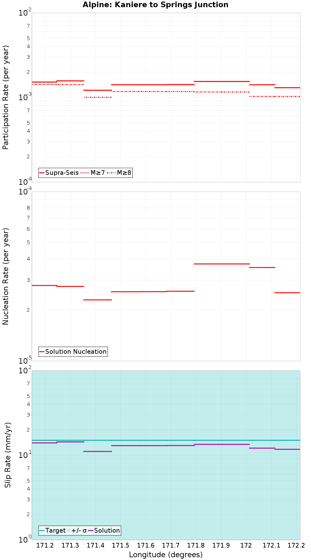Along-strike plot