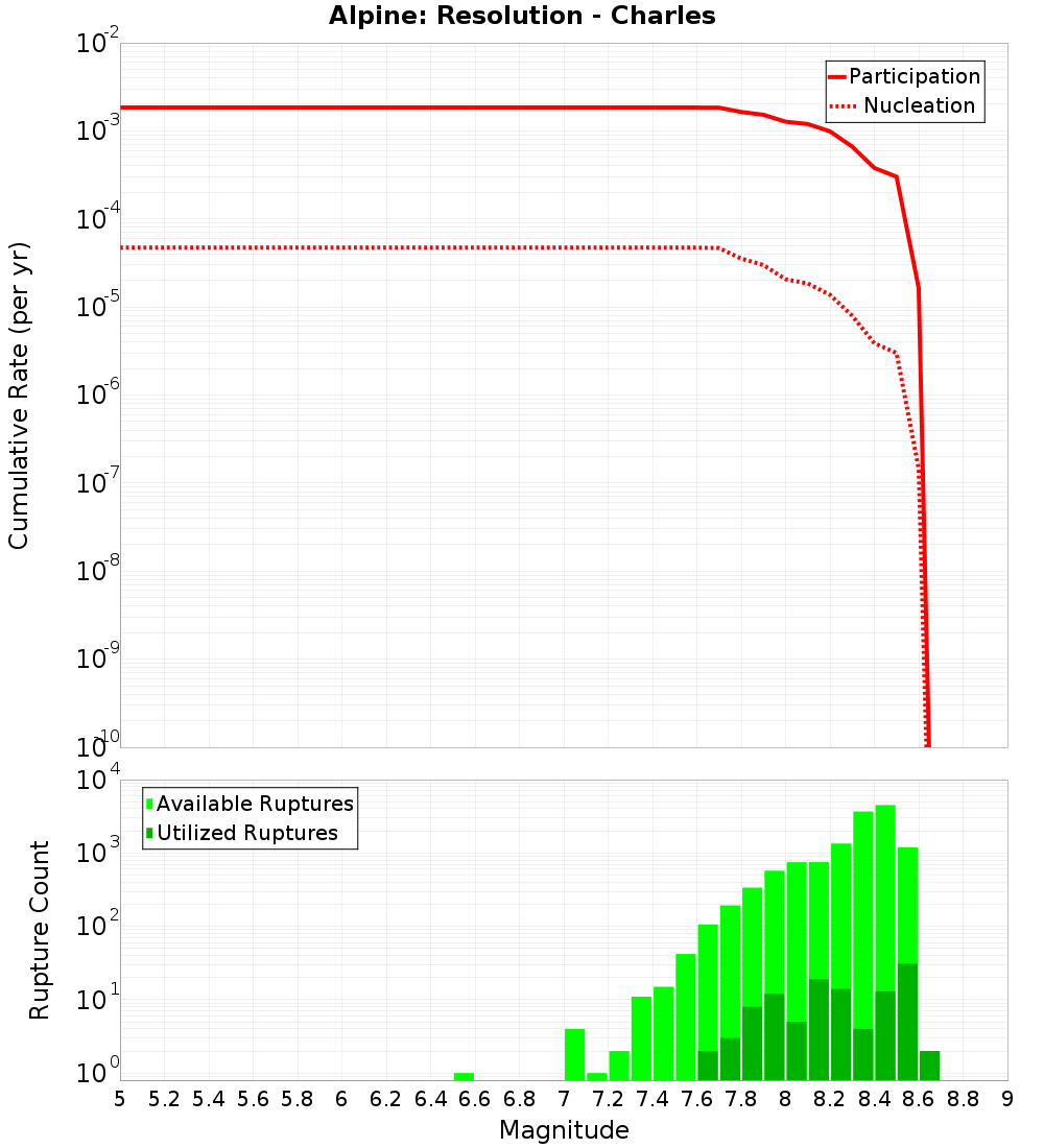 Cumulative Plot