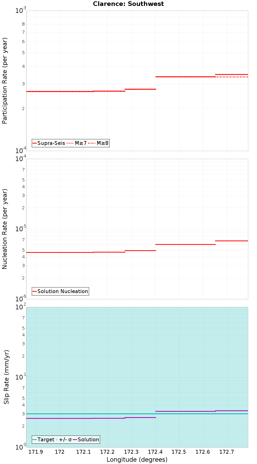 Along-strike plot