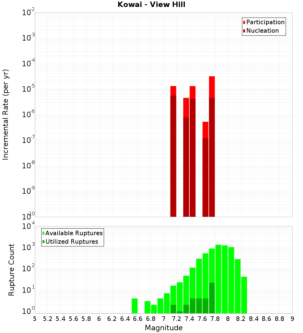 Incremental Plot