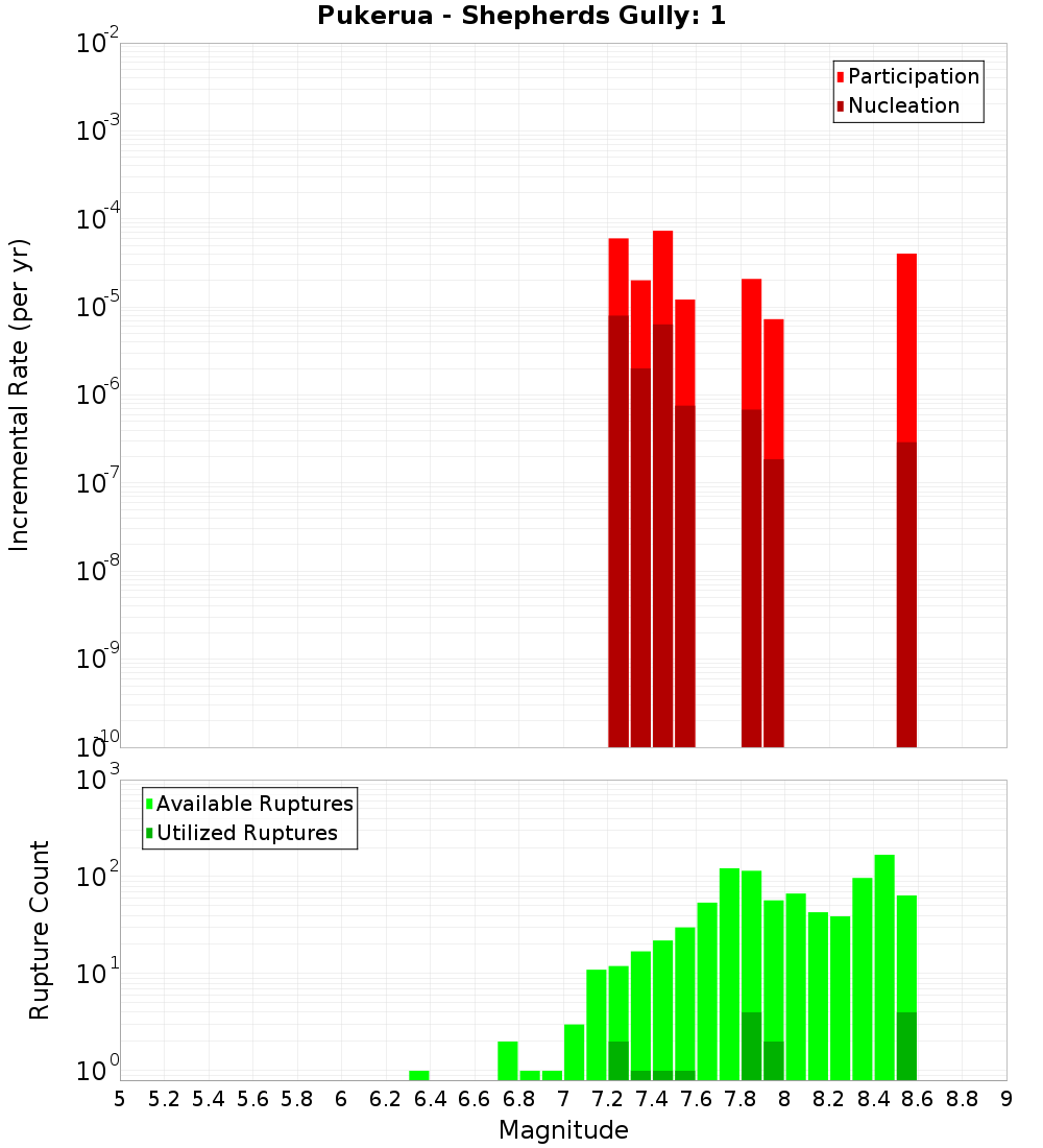 Incremental Plot