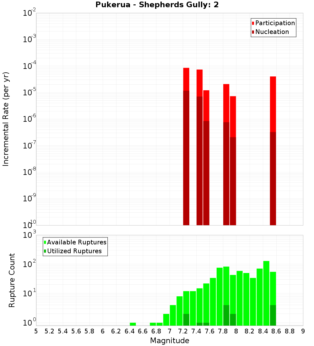 Incremental Plot