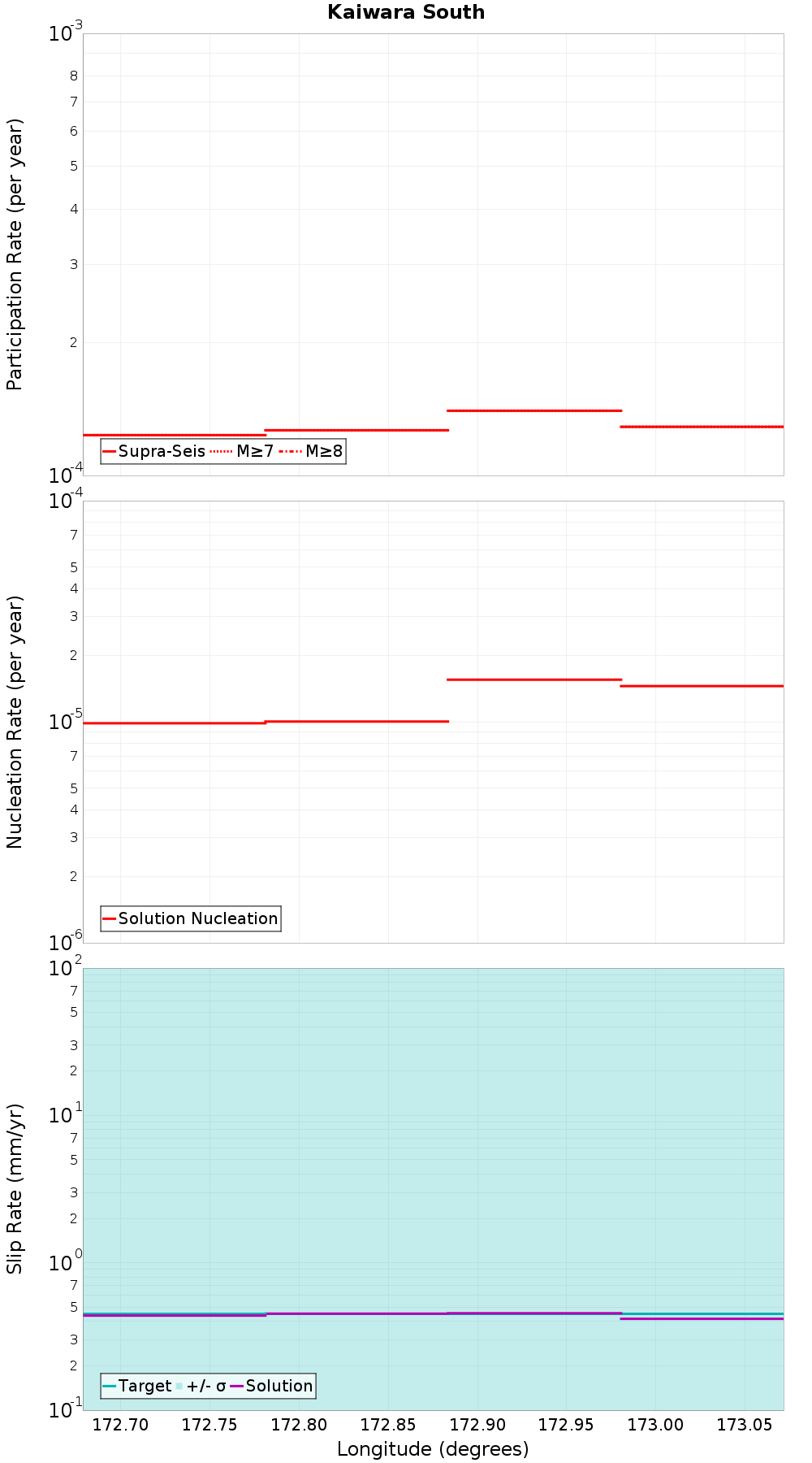 Along-strike plot