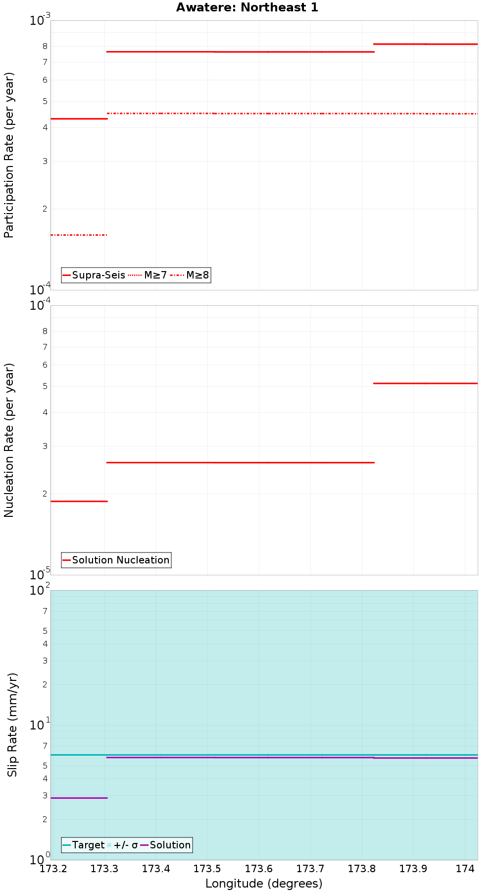 Along-strike plot