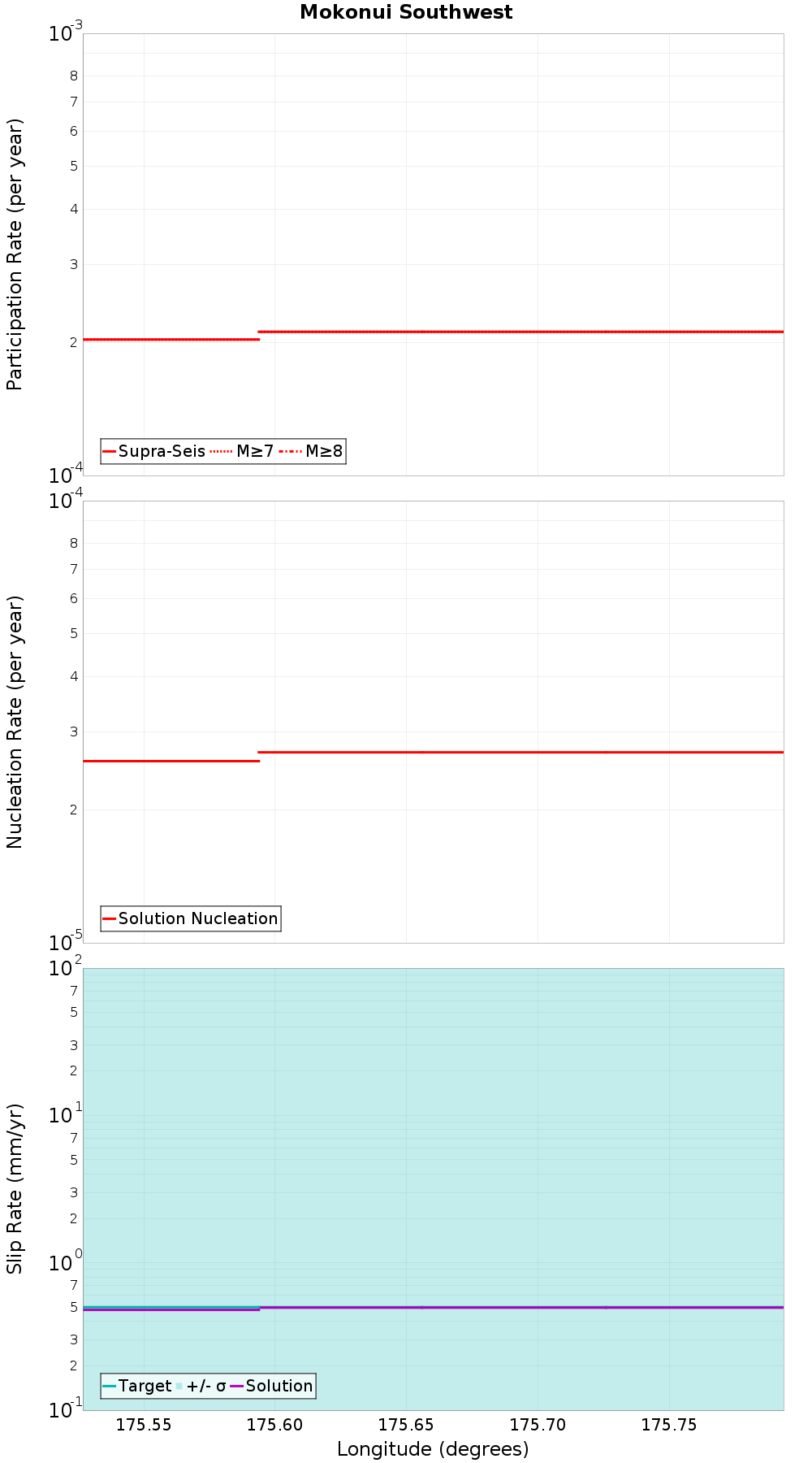 Along-strike plot