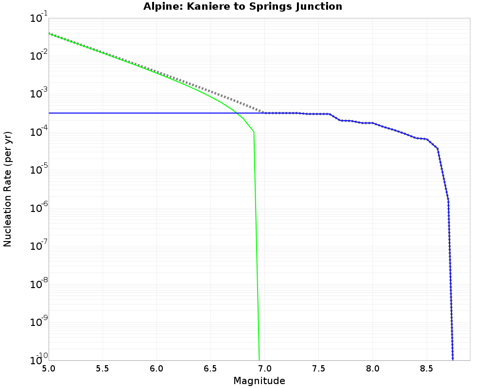 Alpine Kaniere to Springs Junction cumulative nucleation 