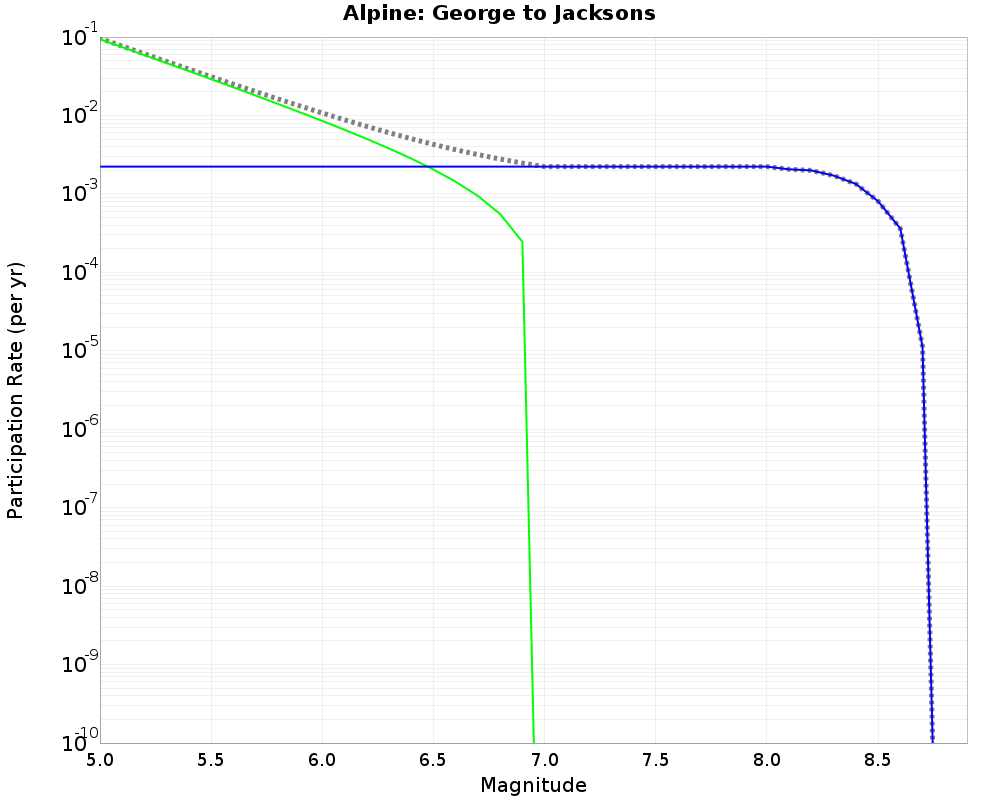 Alpine George to Jacksons cumulative participation 
