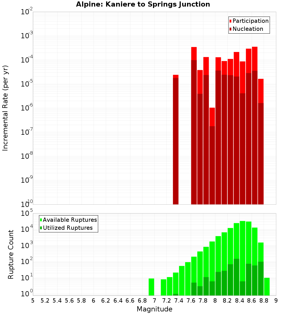 Incremental Plot