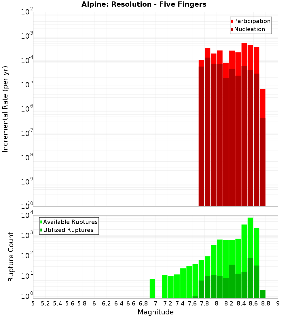 Incremental Plot