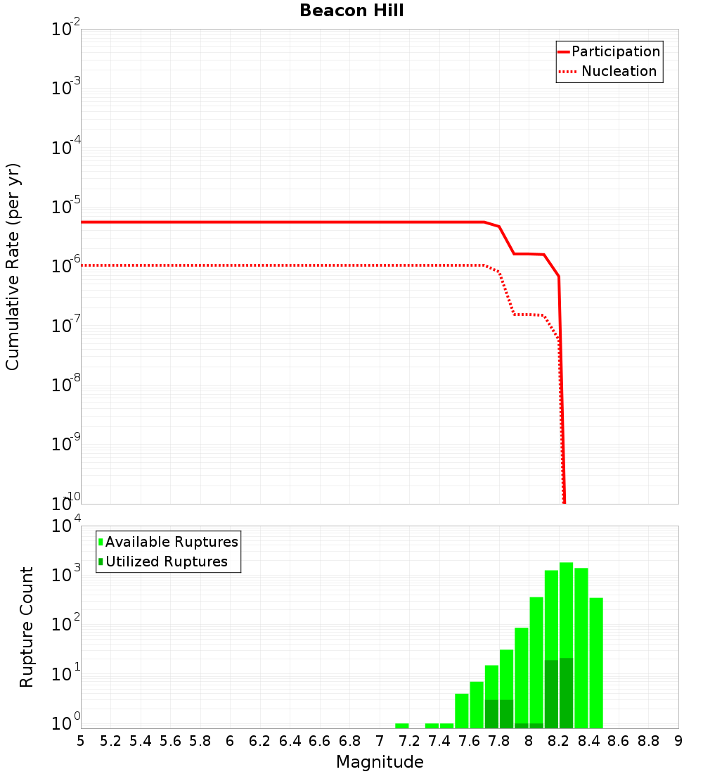Cumulative Plot