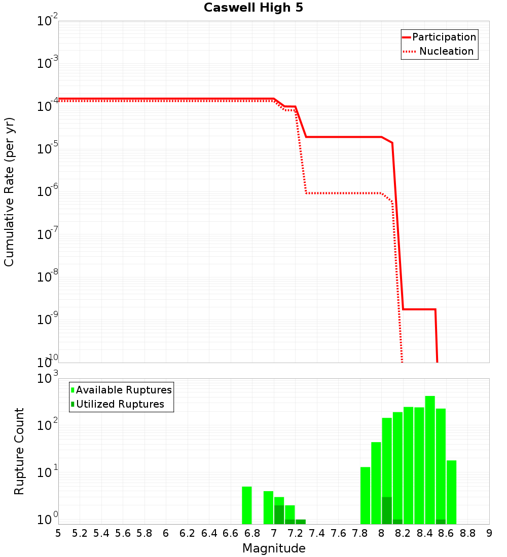 Cumulative Plot