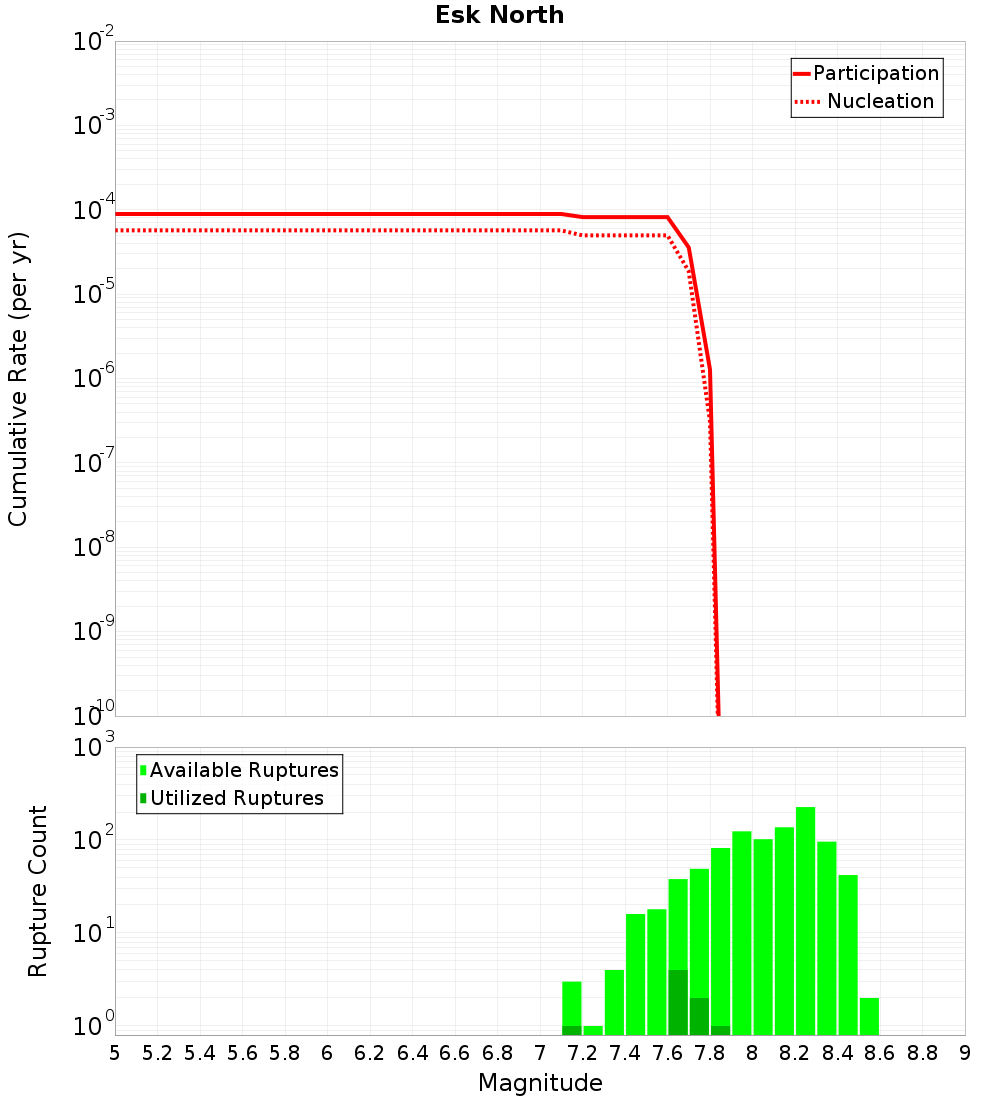 Cumulative Plot
