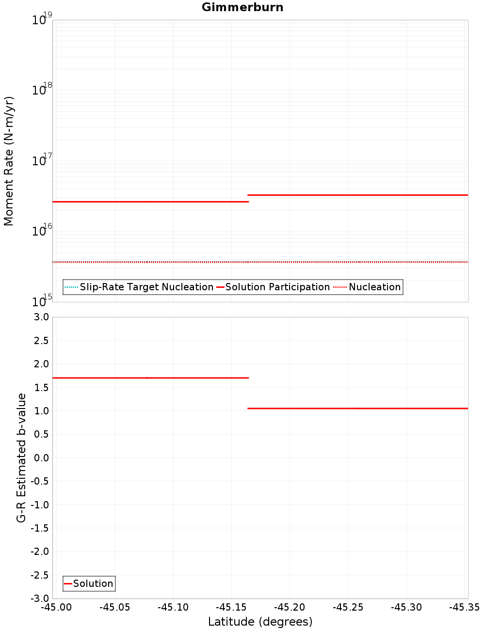 Along-strike plot