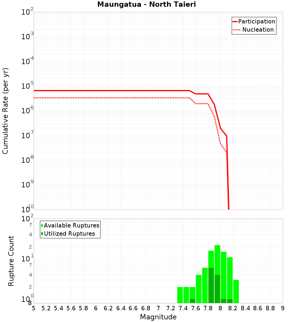 Cumulative Plot