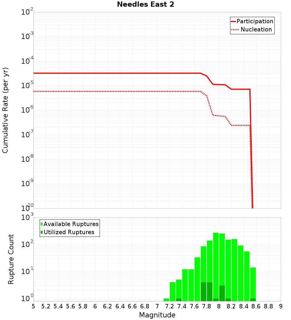 Cumulative Plot