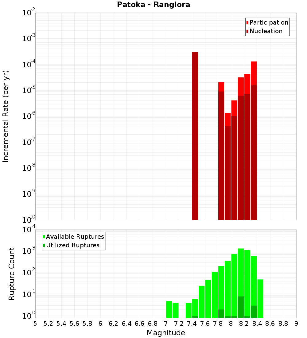 Incremental Plot