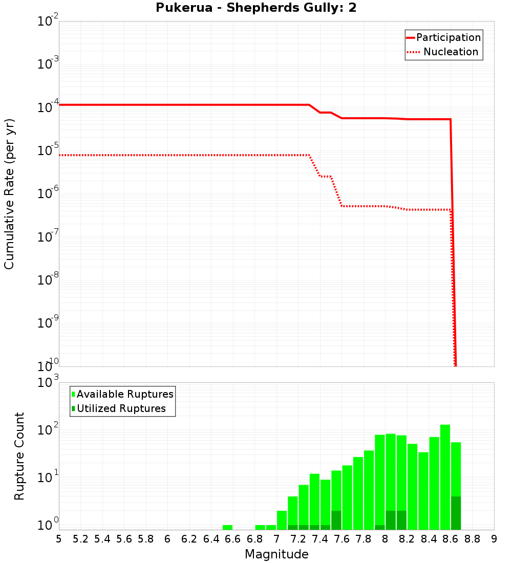 Cumulative Plot