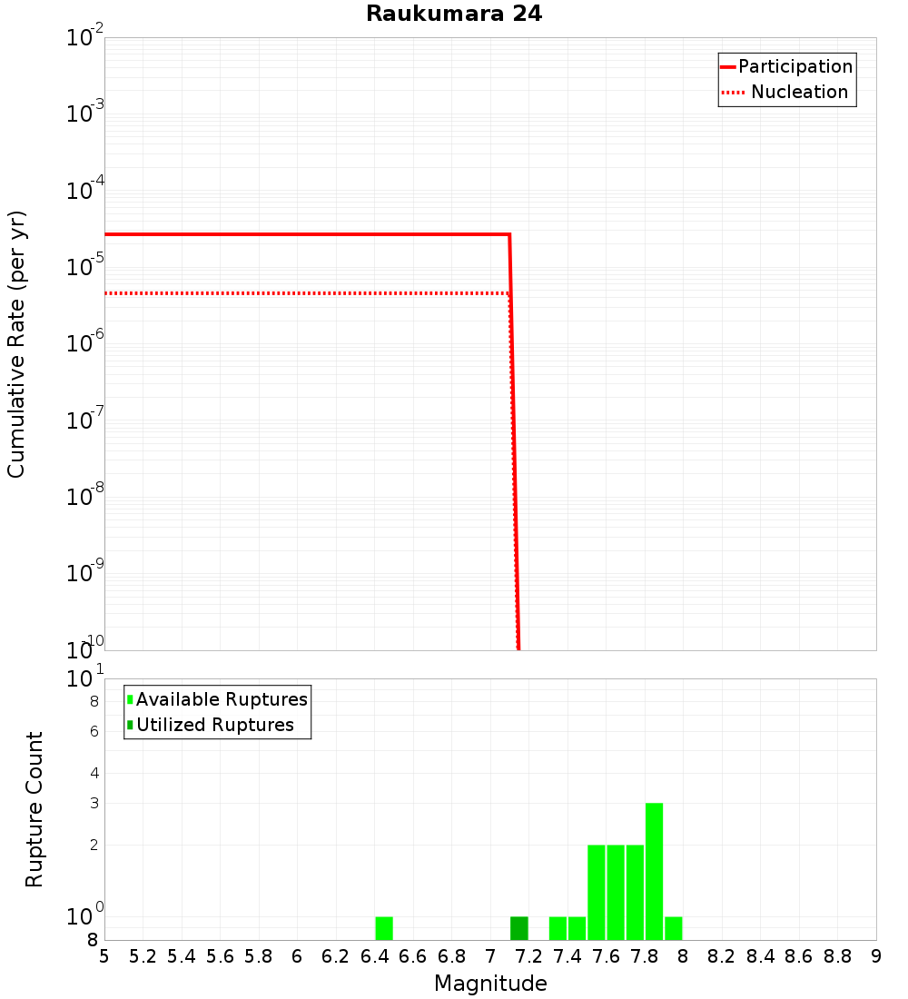 Cumulative Plot