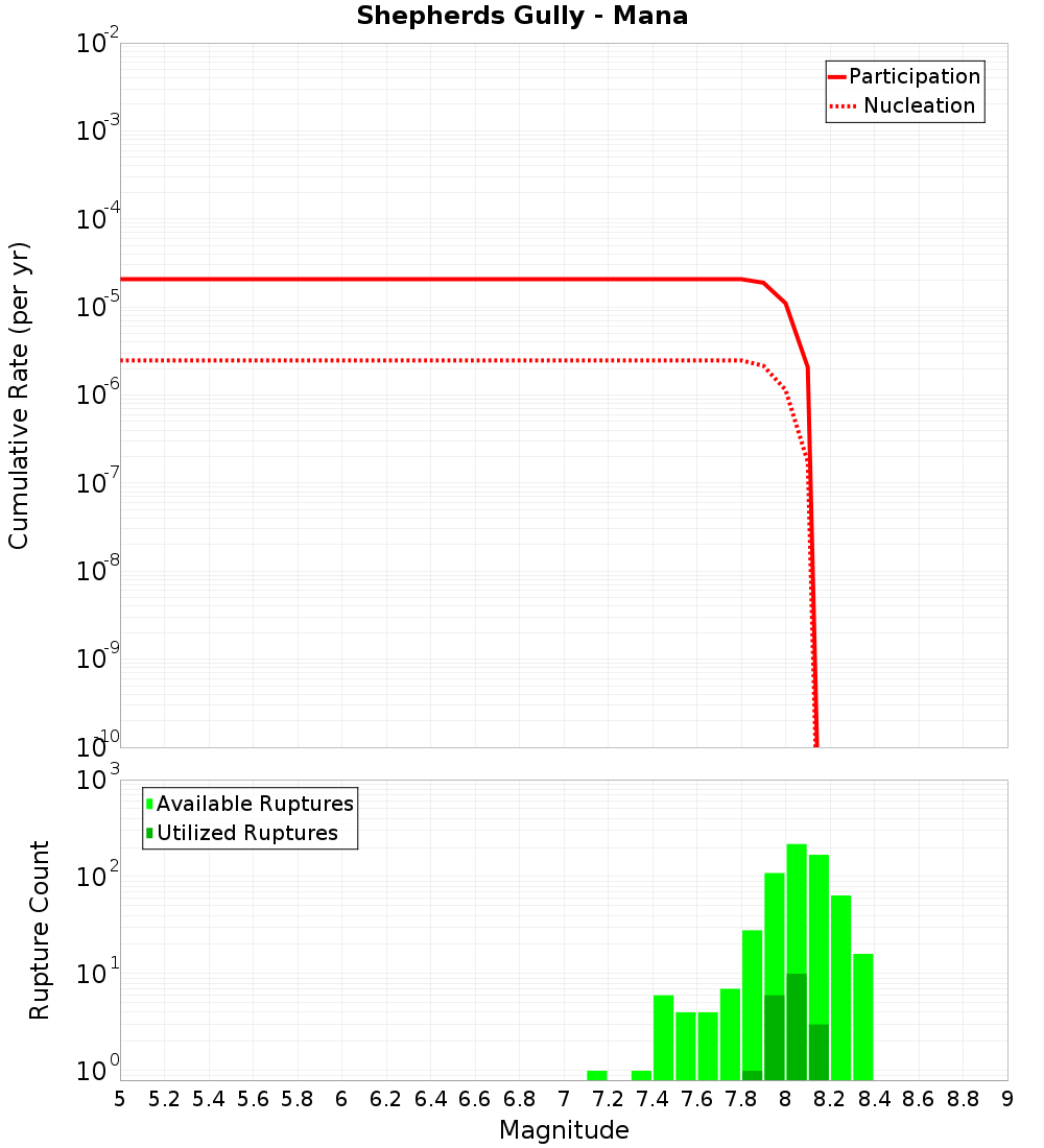 Cumulative Plot