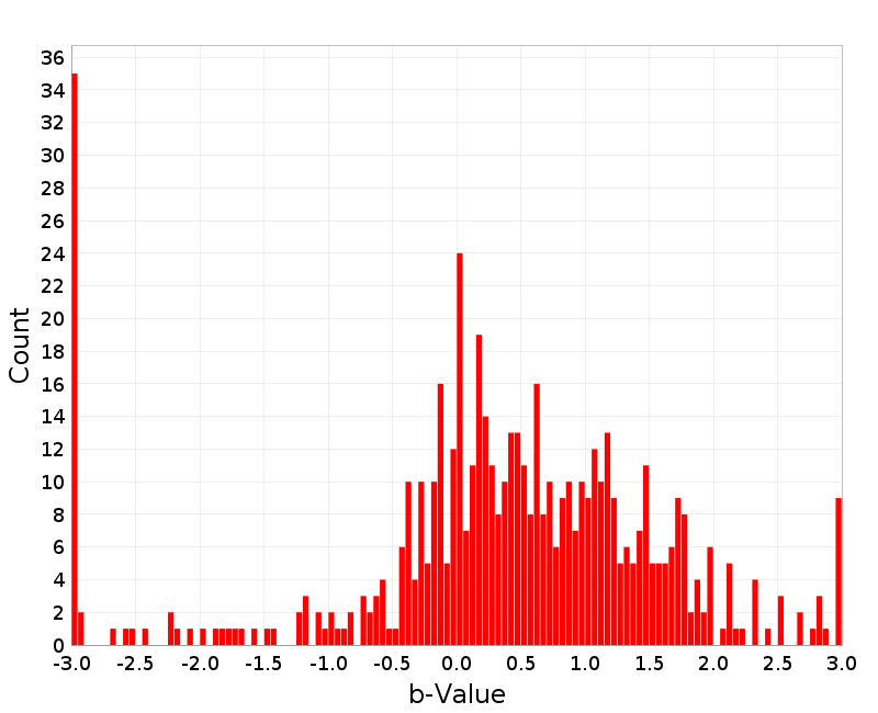 Histogram