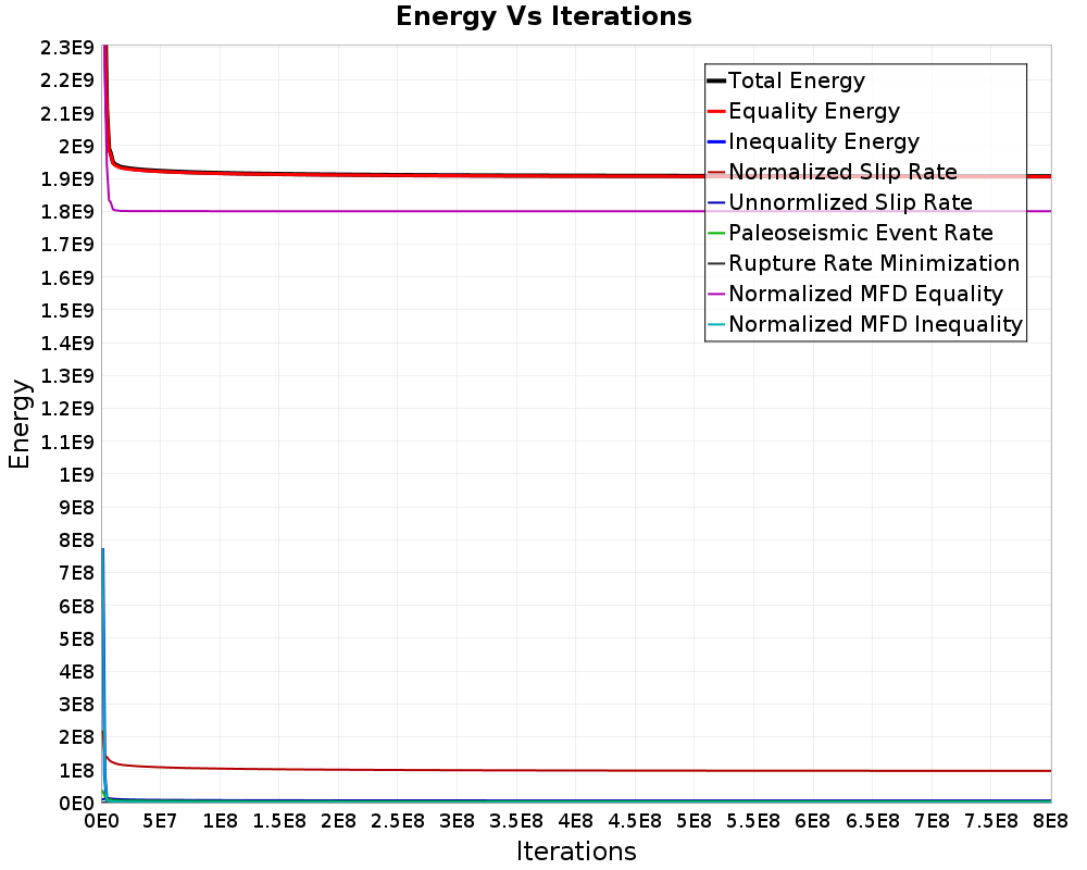 Energy vs Iterations