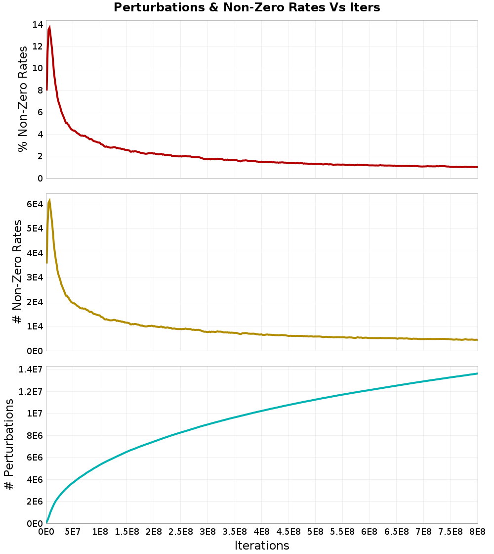 Perturbations