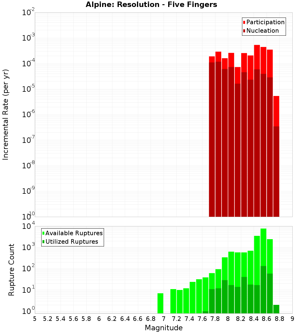 Incremental Plot