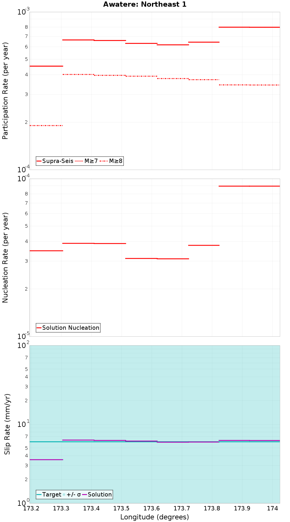 Along-strike plot