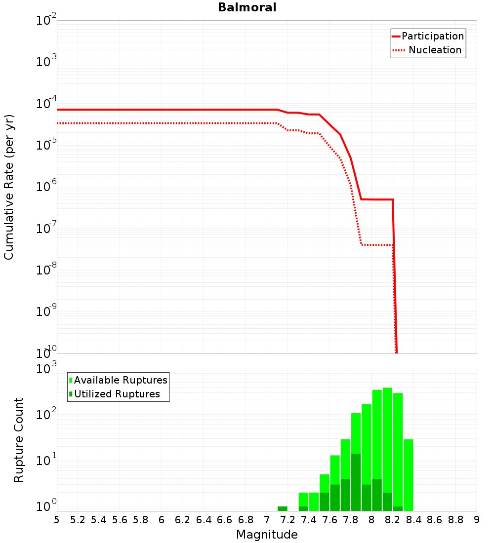 Cumulative Plot