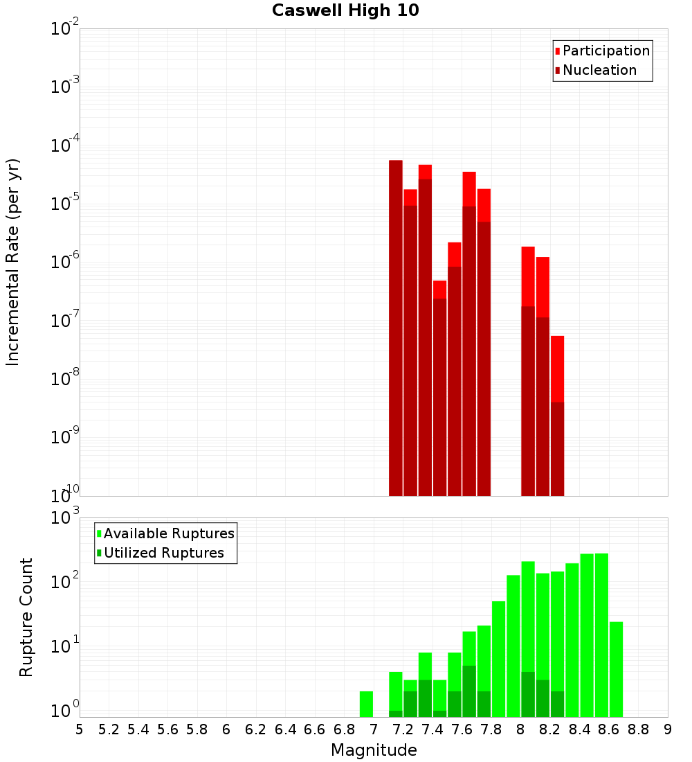 Incremental Plot