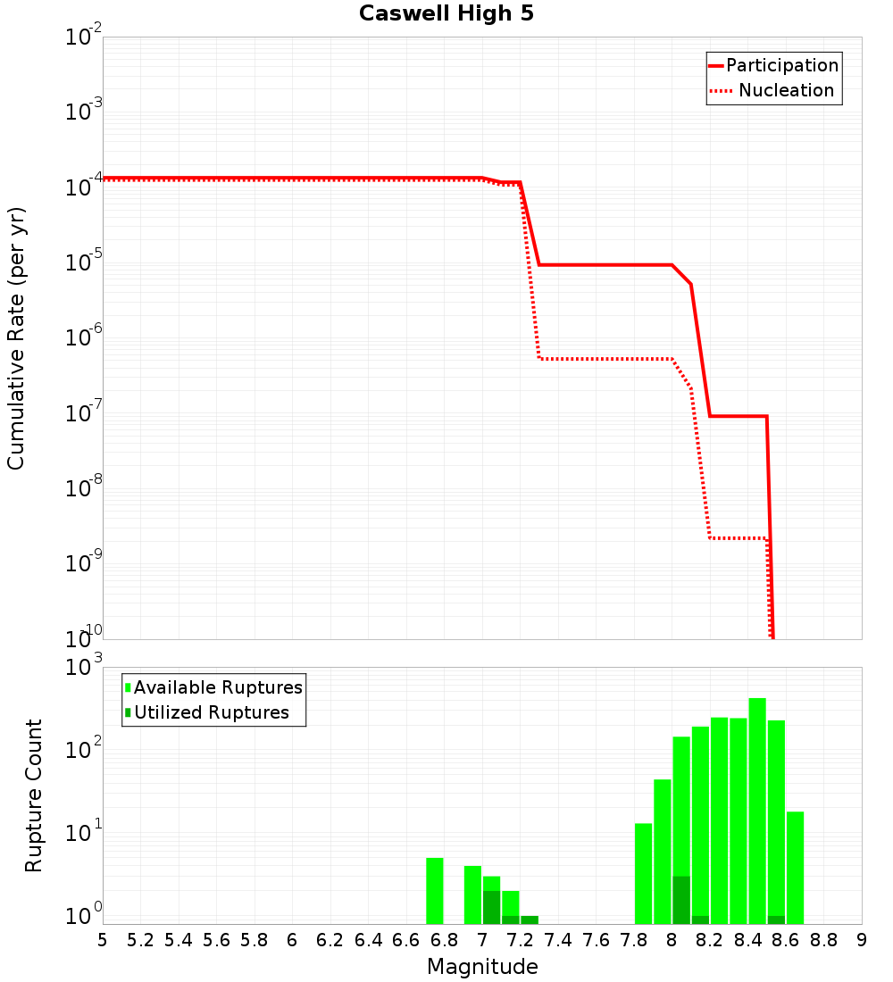 Cumulative Plot