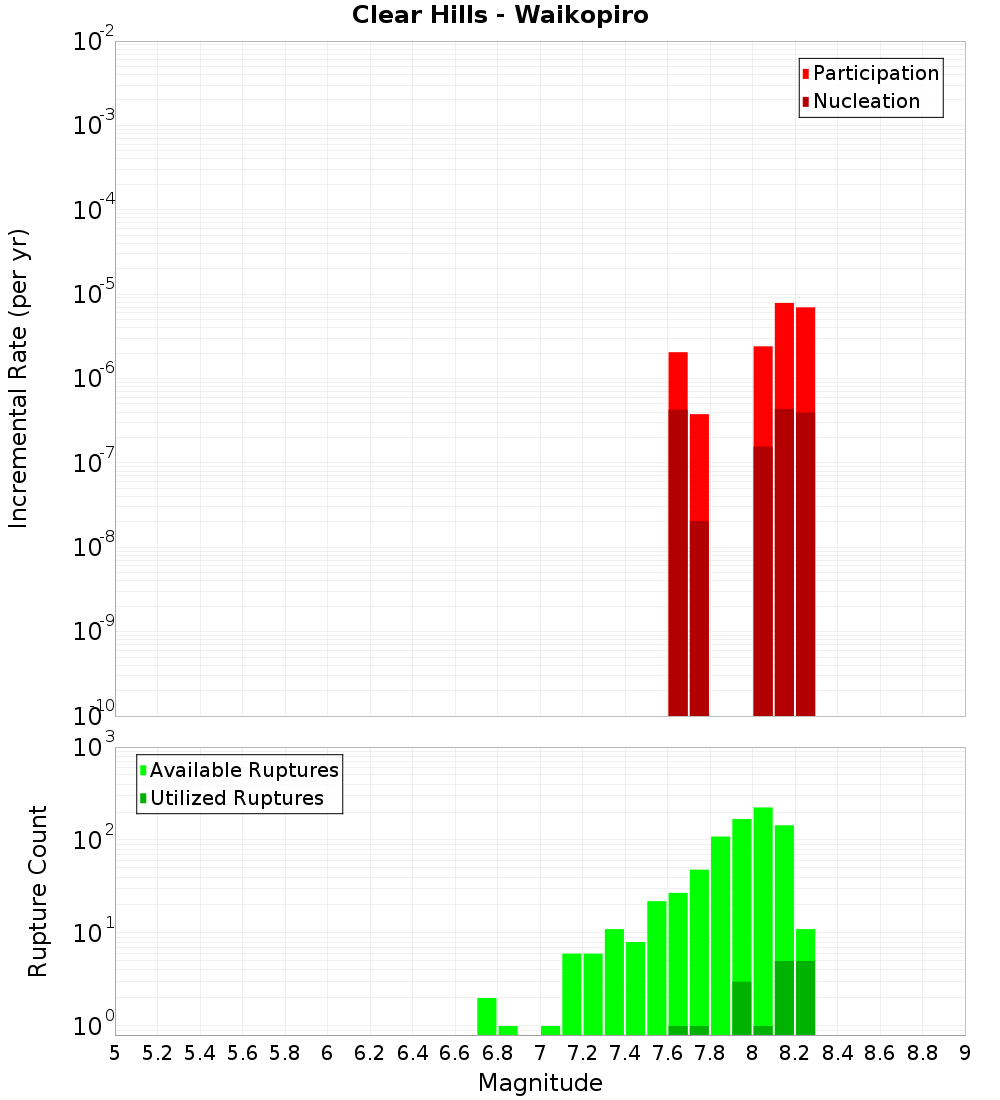 Incremental Plot