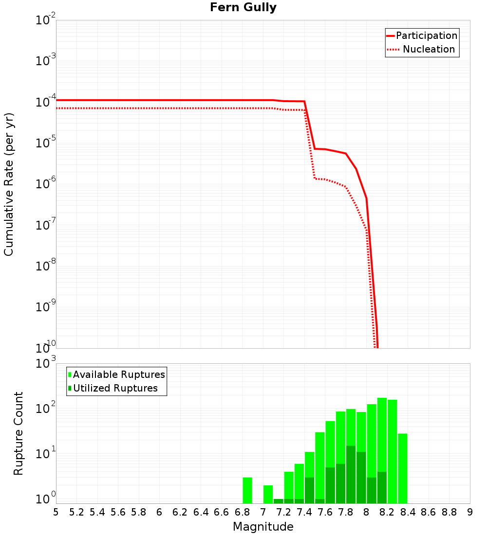 Cumulative Plot