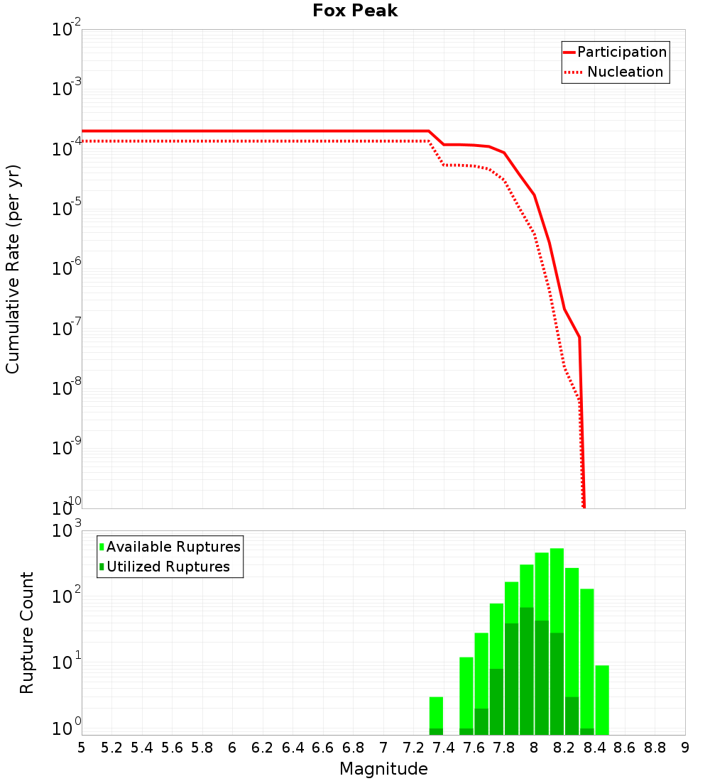 Cumulative Plot
