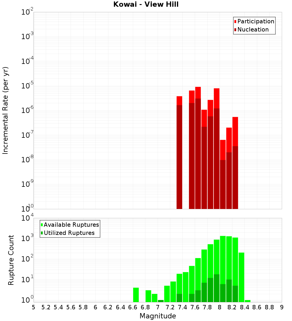 Incremental Plot