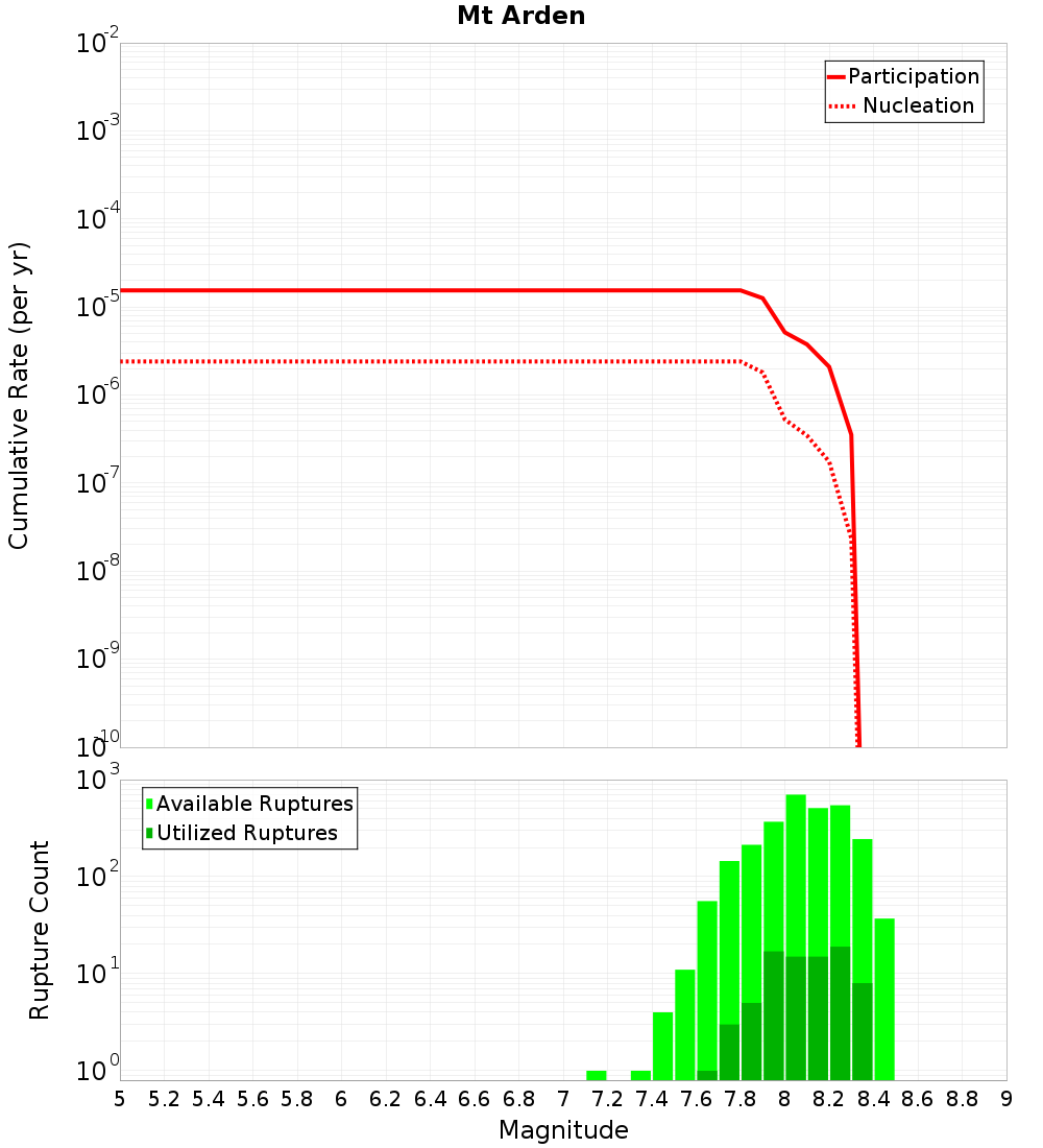 Cumulative Plot