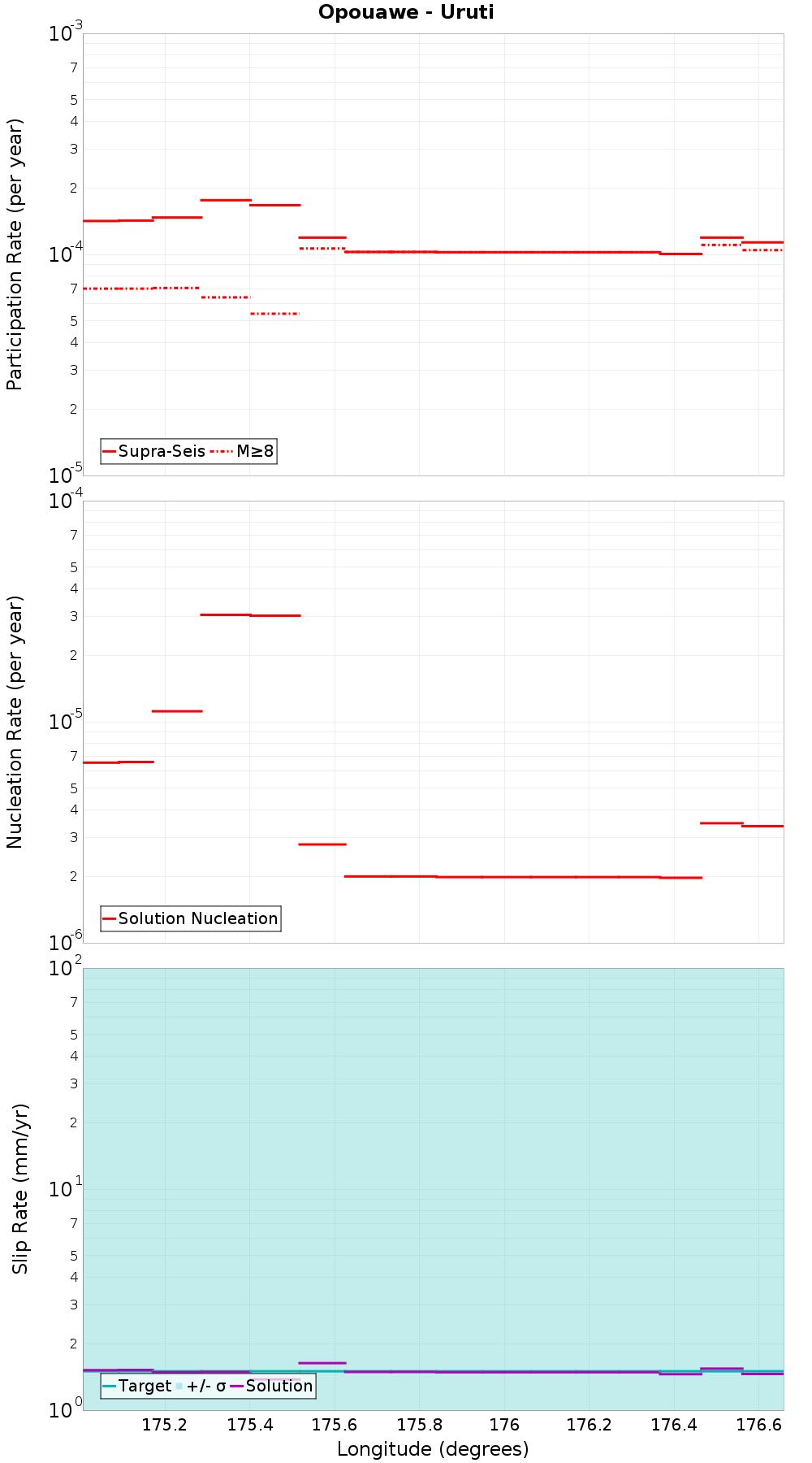 Along-strike plot