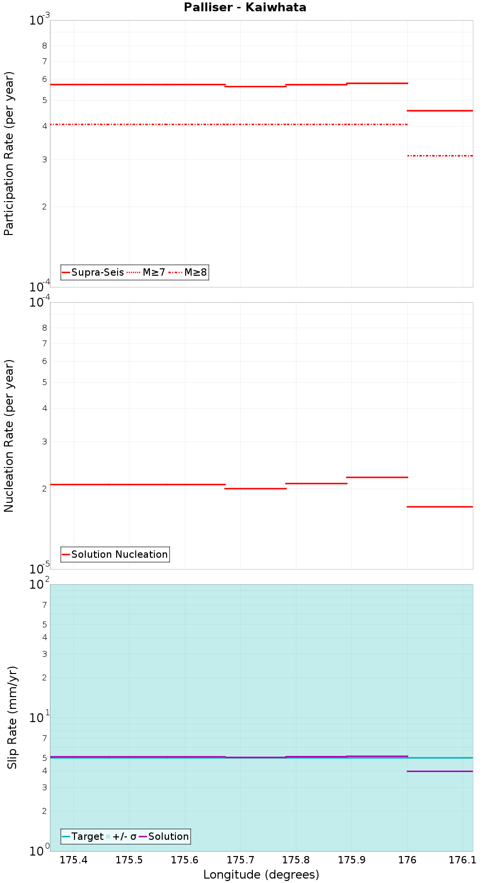 Along-strike plot