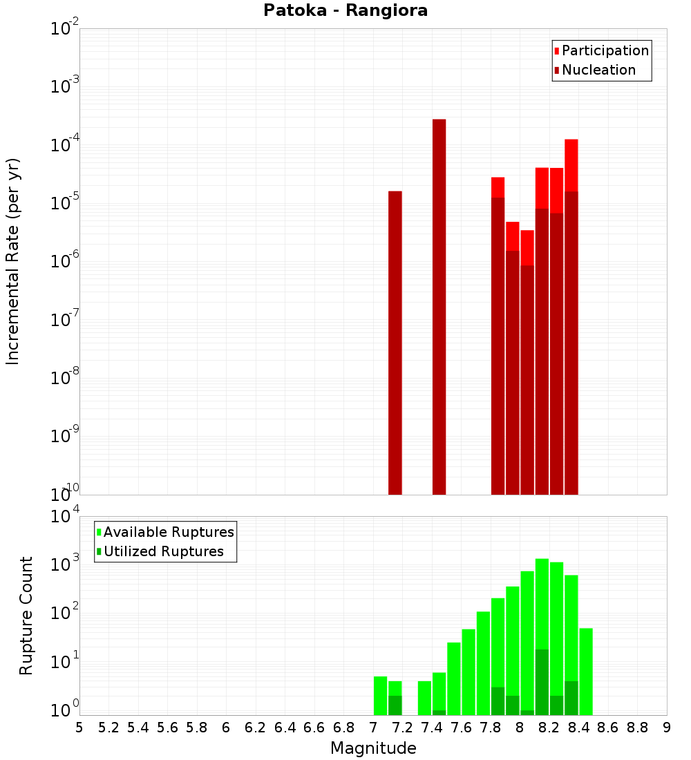 Incremental Plot
