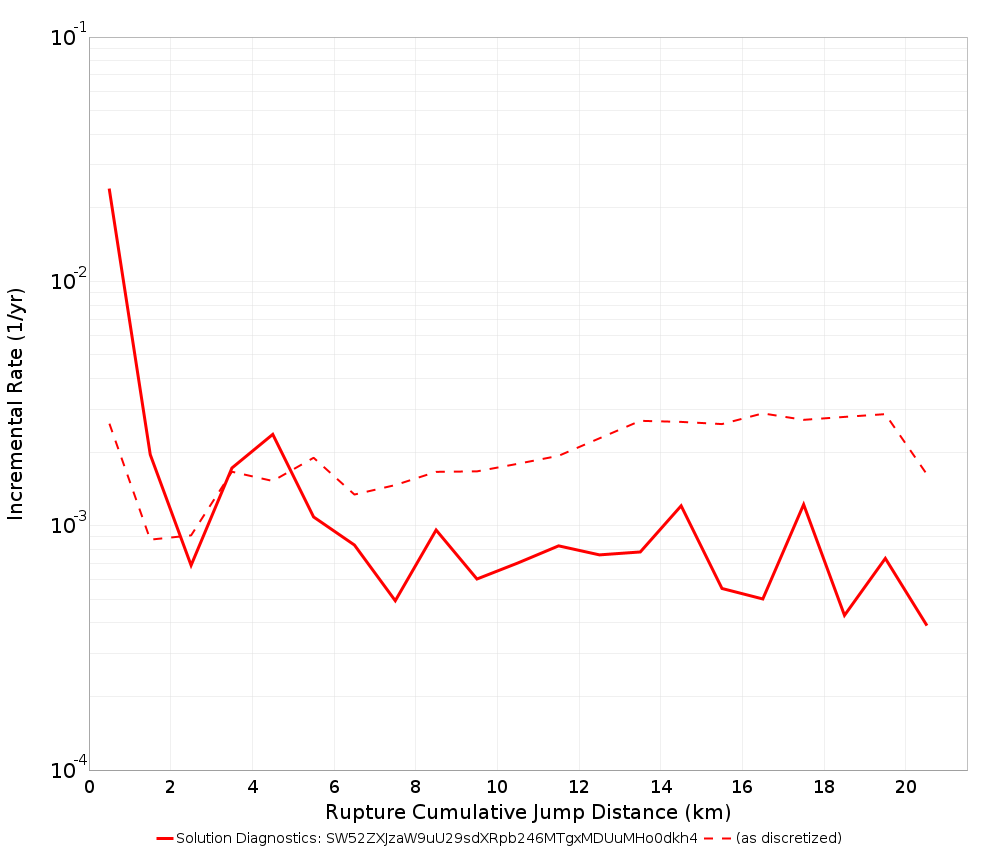 Cumulative Jump Dist Plot